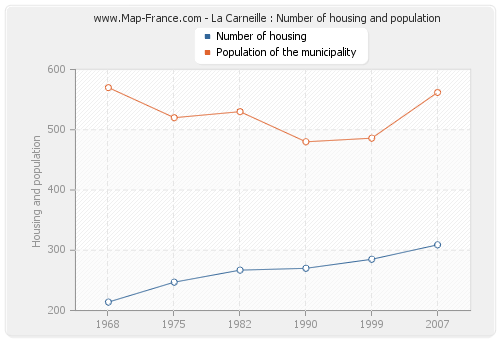 La Carneille : Number of housing and population
